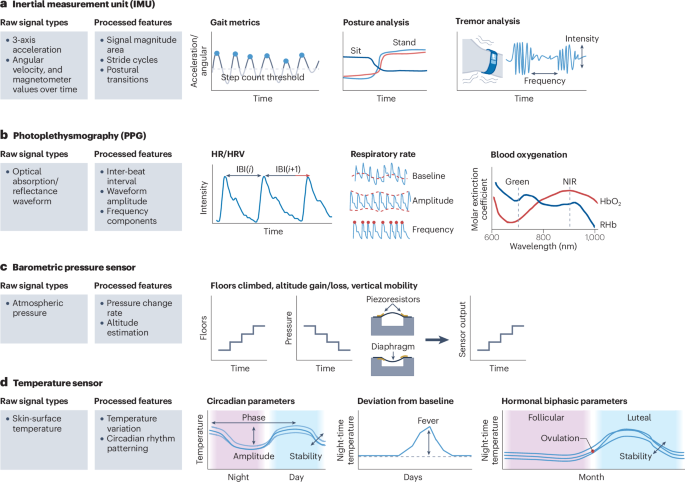 Figure from Nature Reviews Drug Discovery on wearable sensor digital biomarkers